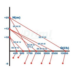 Potravinářské nerezové čerpadlo NOVAX 50 M, 250 l/min, do 35°C